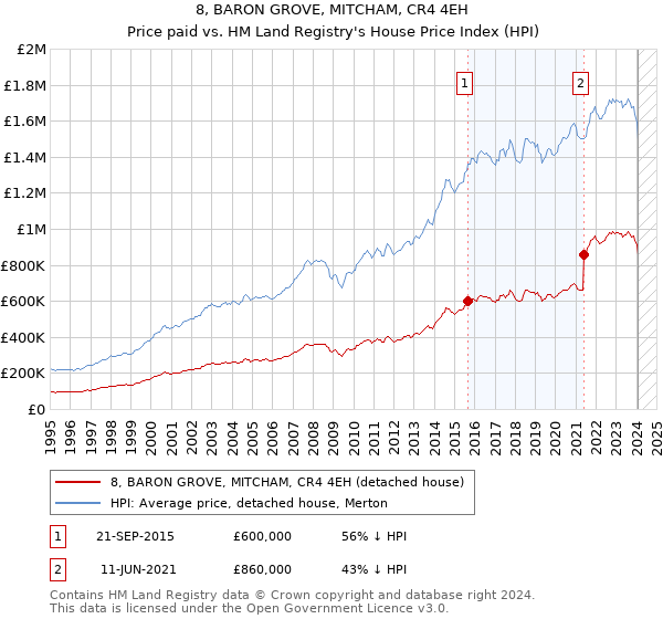 8, BARON GROVE, MITCHAM, CR4 4EH: Price paid vs HM Land Registry's House Price Index