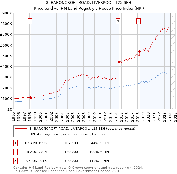 8, BARONCROFT ROAD, LIVERPOOL, L25 6EH: Price paid vs HM Land Registry's House Price Index