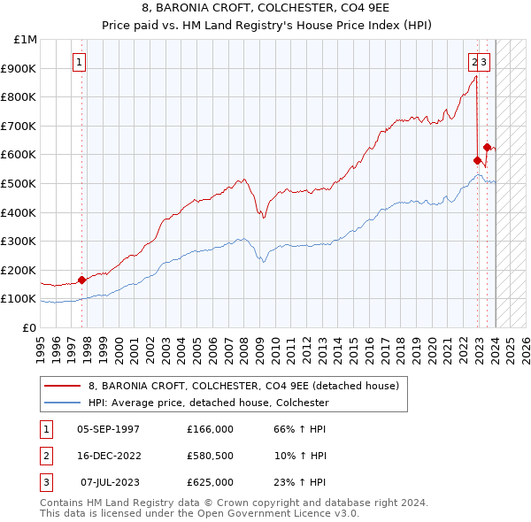 8, BARONIA CROFT, COLCHESTER, CO4 9EE: Price paid vs HM Land Registry's House Price Index