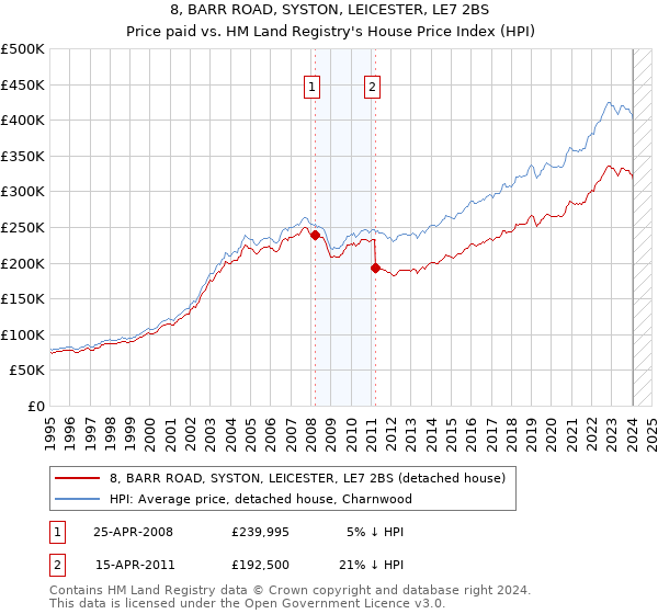 8, BARR ROAD, SYSTON, LEICESTER, LE7 2BS: Price paid vs HM Land Registry's House Price Index