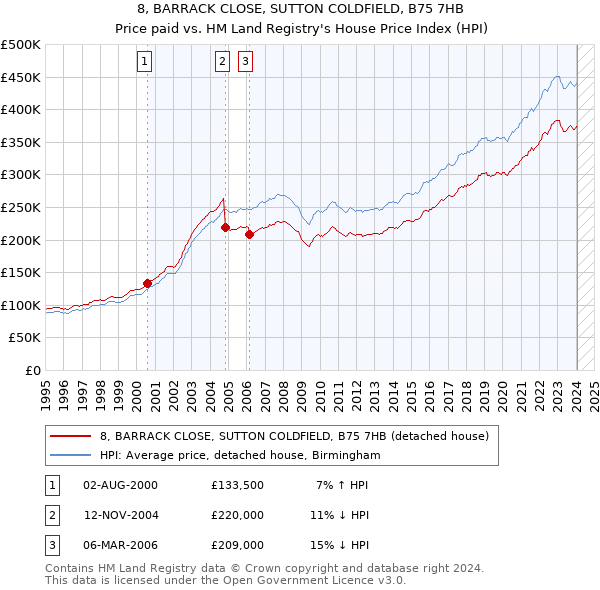 8, BARRACK CLOSE, SUTTON COLDFIELD, B75 7HB: Price paid vs HM Land Registry's House Price Index
