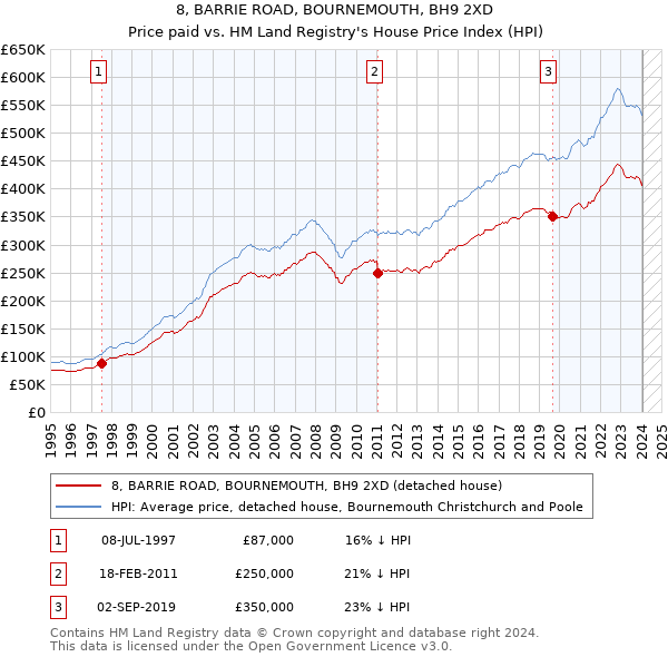 8, BARRIE ROAD, BOURNEMOUTH, BH9 2XD: Price paid vs HM Land Registry's House Price Index
