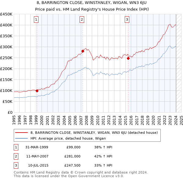 8, BARRINGTON CLOSE, WINSTANLEY, WIGAN, WN3 6JU: Price paid vs HM Land Registry's House Price Index