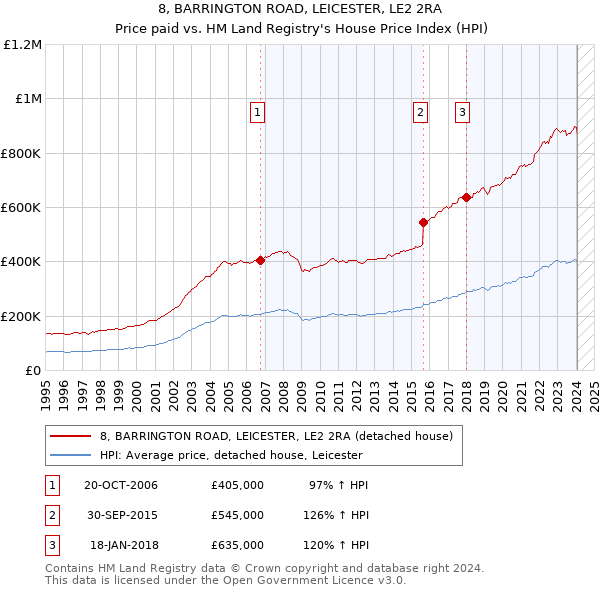 8, BARRINGTON ROAD, LEICESTER, LE2 2RA: Price paid vs HM Land Registry's House Price Index