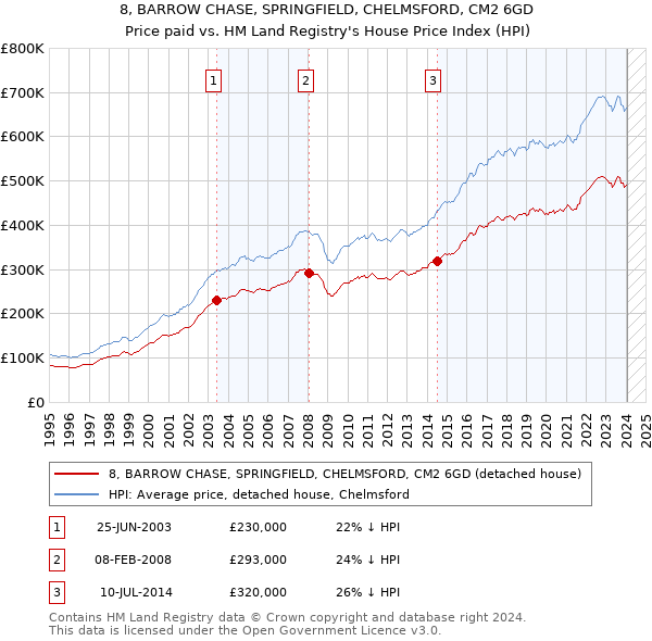 8, BARROW CHASE, SPRINGFIELD, CHELMSFORD, CM2 6GD: Price paid vs HM Land Registry's House Price Index