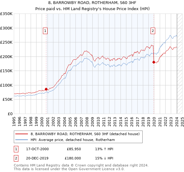 8, BARROWBY ROAD, ROTHERHAM, S60 3HF: Price paid vs HM Land Registry's House Price Index