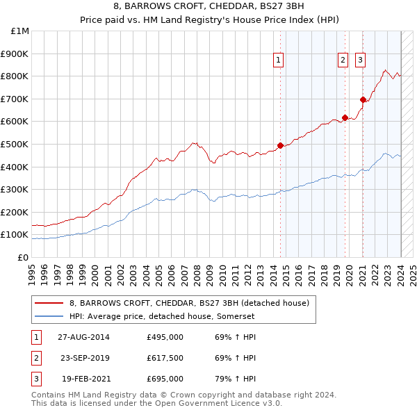 8, BARROWS CROFT, CHEDDAR, BS27 3BH: Price paid vs HM Land Registry's House Price Index