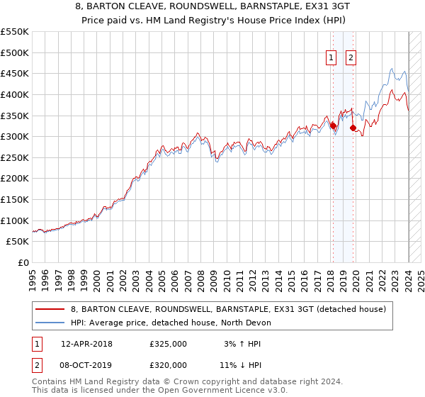 8, BARTON CLEAVE, ROUNDSWELL, BARNSTAPLE, EX31 3GT: Price paid vs HM Land Registry's House Price Index