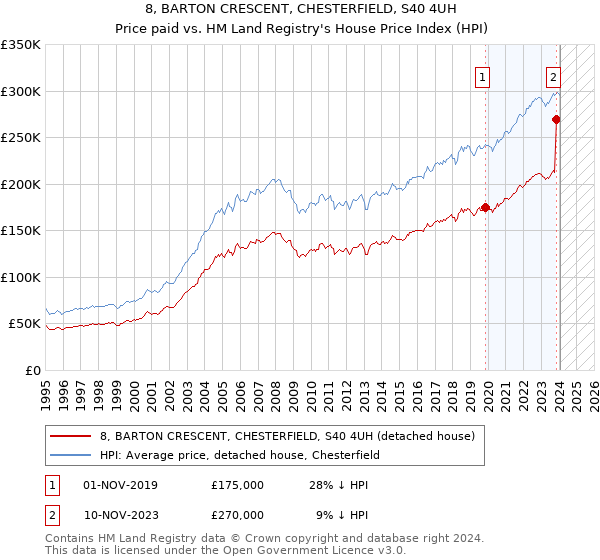 8, BARTON CRESCENT, CHESTERFIELD, S40 4UH: Price paid vs HM Land Registry's House Price Index
