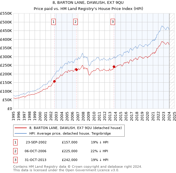 8, BARTON LANE, DAWLISH, EX7 9QU: Price paid vs HM Land Registry's House Price Index