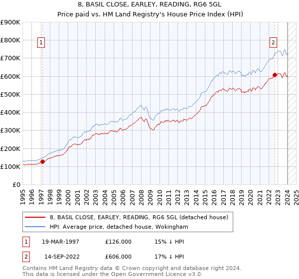 8, BASIL CLOSE, EARLEY, READING, RG6 5GL: Price paid vs HM Land Registry's House Price Index