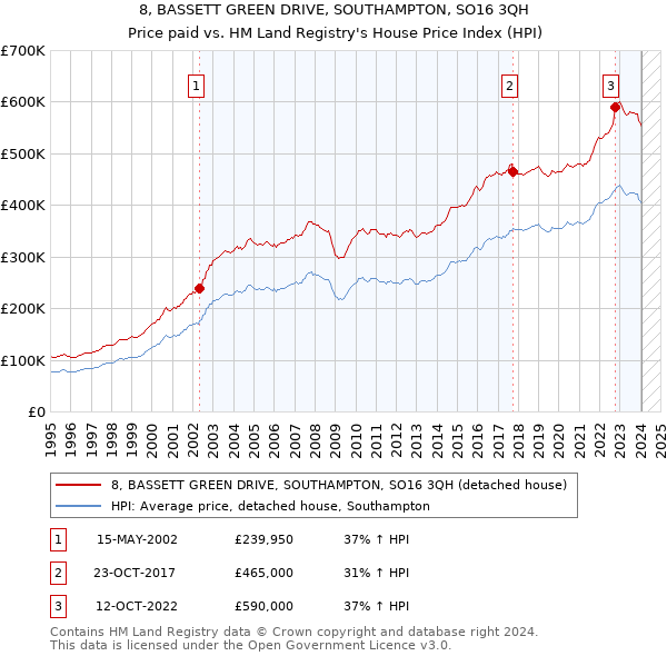 8, BASSETT GREEN DRIVE, SOUTHAMPTON, SO16 3QH: Price paid vs HM Land Registry's House Price Index