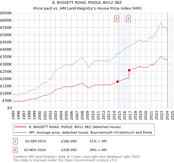 8, BASSETT ROAD, POOLE, BH12 3BZ: Price paid vs HM Land Registry's House Price Index