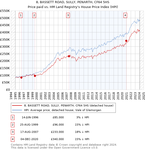 8, BASSETT ROAD, SULLY, PENARTH, CF64 5HS: Price paid vs HM Land Registry's House Price Index