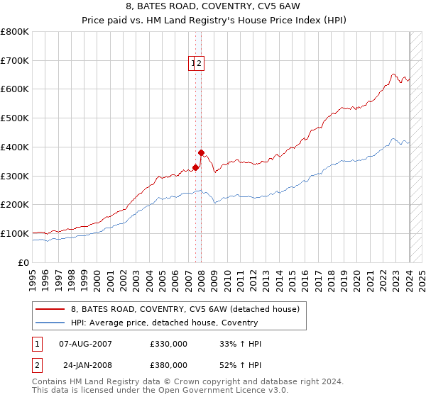 8, BATES ROAD, COVENTRY, CV5 6AW: Price paid vs HM Land Registry's House Price Index
