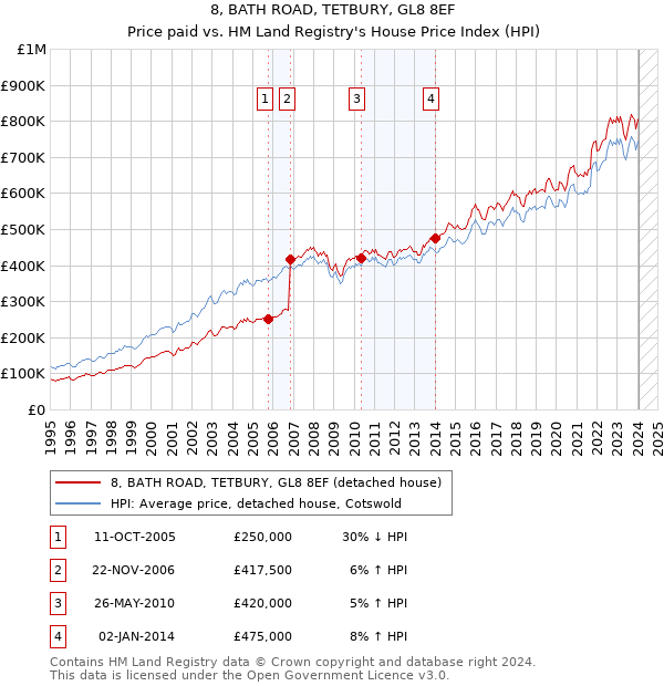 8, BATH ROAD, TETBURY, GL8 8EF: Price paid vs HM Land Registry's House Price Index