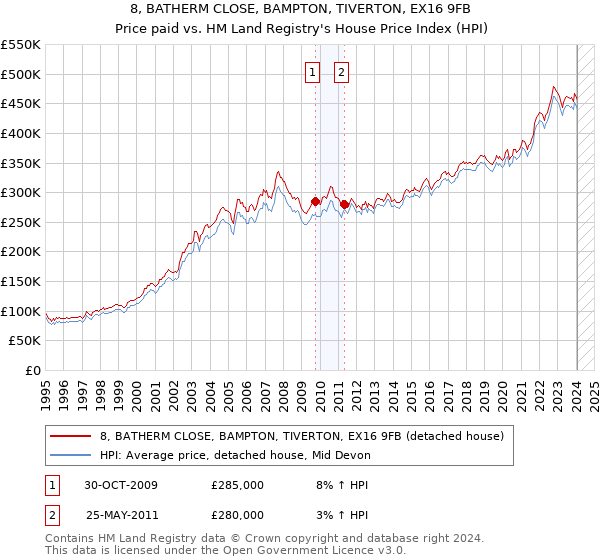 8, BATHERM CLOSE, BAMPTON, TIVERTON, EX16 9FB: Price paid vs HM Land Registry's House Price Index