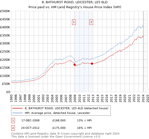 8, BATHURST ROAD, LEICESTER, LE5 6LD: Price paid vs HM Land Registry's House Price Index