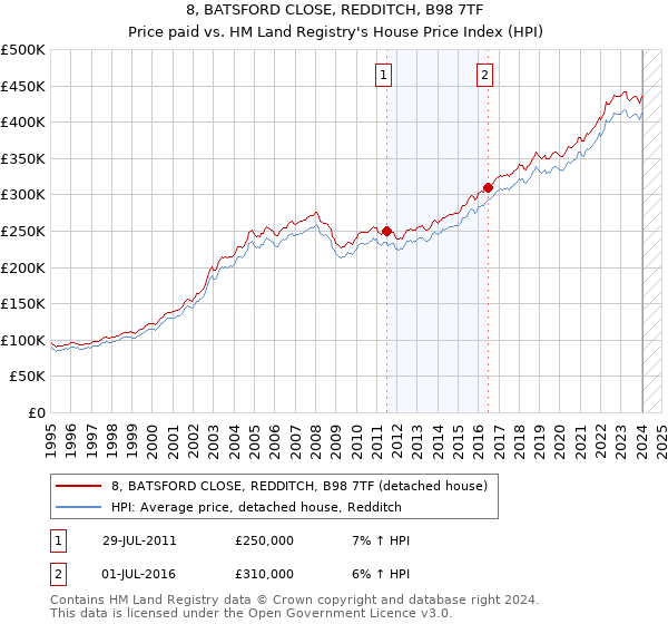8, BATSFORD CLOSE, REDDITCH, B98 7TF: Price paid vs HM Land Registry's House Price Index