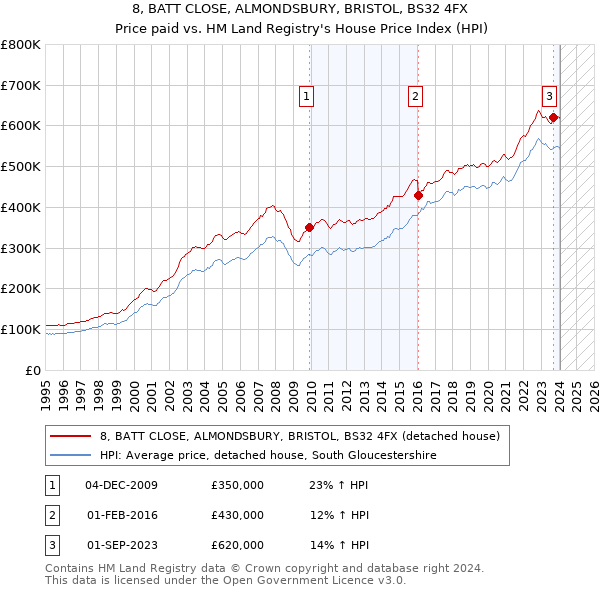 8, BATT CLOSE, ALMONDSBURY, BRISTOL, BS32 4FX: Price paid vs HM Land Registry's House Price Index