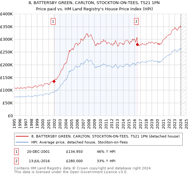 8, BATTERSBY GREEN, CARLTON, STOCKTON-ON-TEES, TS21 1PN: Price paid vs HM Land Registry's House Price Index