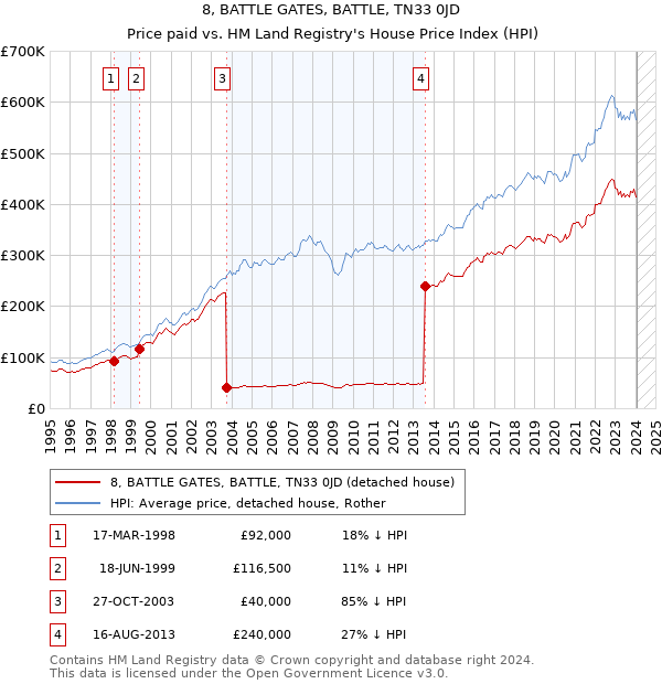 8, BATTLE GATES, BATTLE, TN33 0JD: Price paid vs HM Land Registry's House Price Index