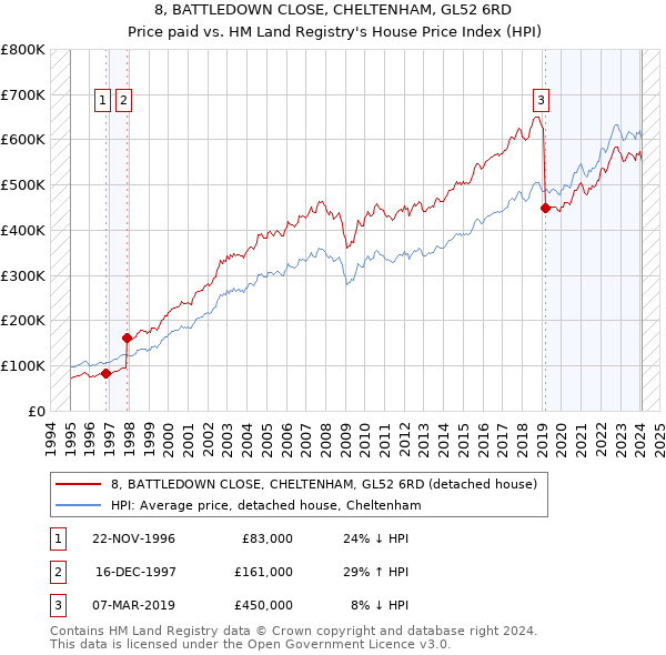 8, BATTLEDOWN CLOSE, CHELTENHAM, GL52 6RD: Price paid vs HM Land Registry's House Price Index