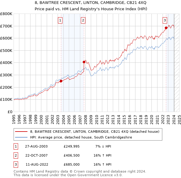 8, BAWTREE CRESCENT, LINTON, CAMBRIDGE, CB21 4XQ: Price paid vs HM Land Registry's House Price Index