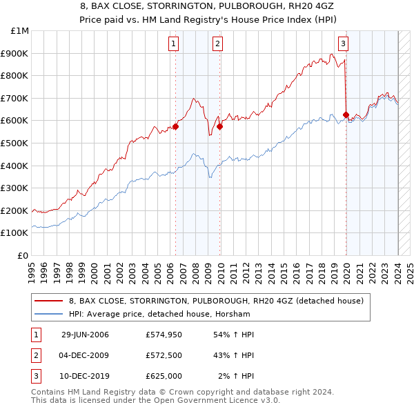 8, BAX CLOSE, STORRINGTON, PULBOROUGH, RH20 4GZ: Price paid vs HM Land Registry's House Price Index
