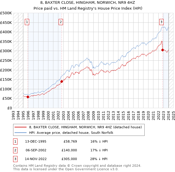 8, BAXTER CLOSE, HINGHAM, NORWICH, NR9 4HZ: Price paid vs HM Land Registry's House Price Index