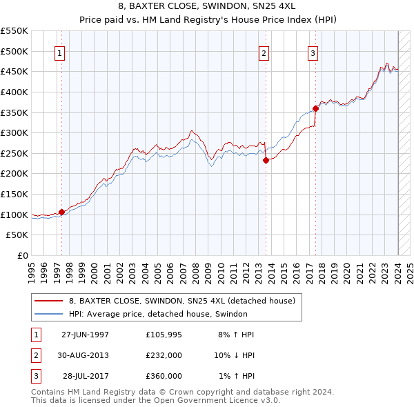 8, BAXTER CLOSE, SWINDON, SN25 4XL: Price paid vs HM Land Registry's House Price Index