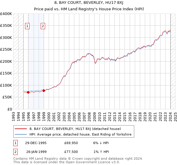 8, BAY COURT, BEVERLEY, HU17 8XJ: Price paid vs HM Land Registry's House Price Index