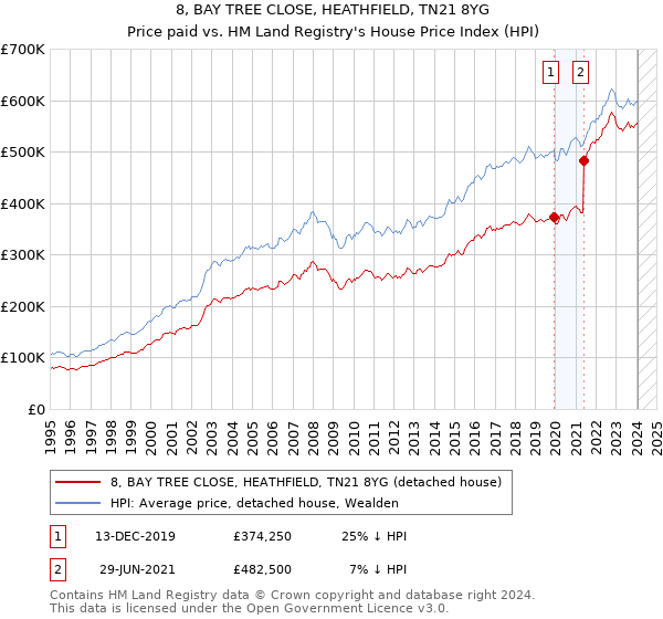8, BAY TREE CLOSE, HEATHFIELD, TN21 8YG: Price paid vs HM Land Registry's House Price Index