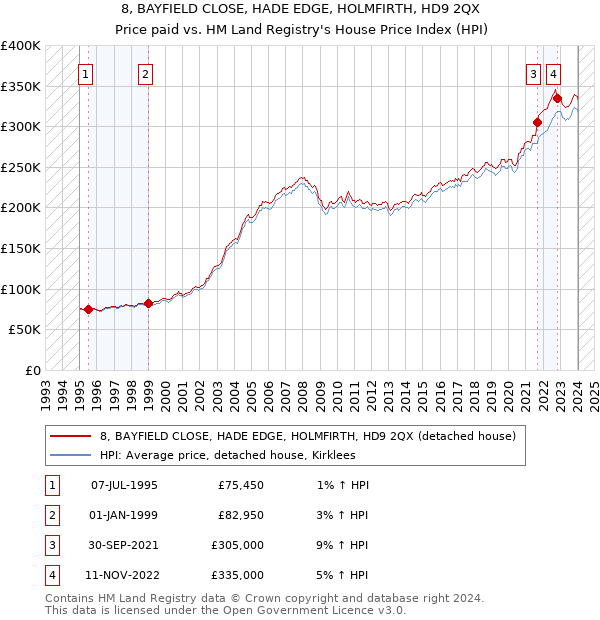 8, BAYFIELD CLOSE, HADE EDGE, HOLMFIRTH, HD9 2QX: Price paid vs HM Land Registry's House Price Index