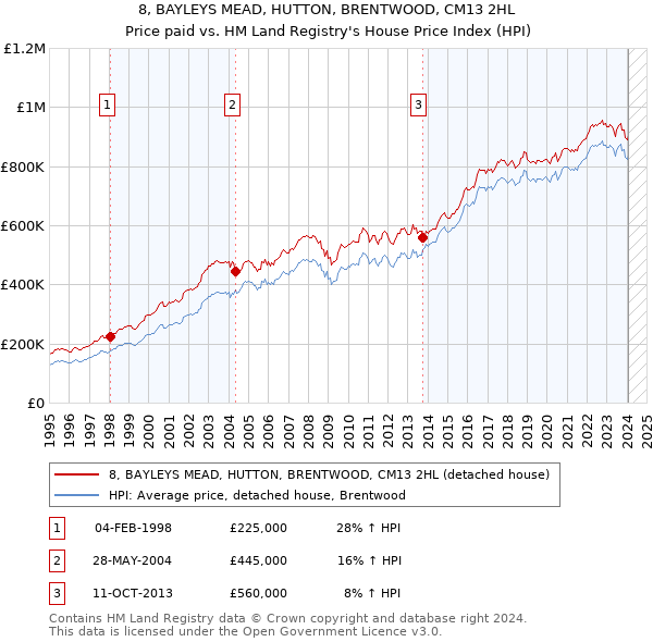 8, BAYLEYS MEAD, HUTTON, BRENTWOOD, CM13 2HL: Price paid vs HM Land Registry's House Price Index