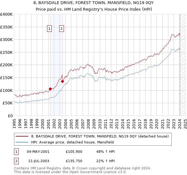8, BAYSDALE DRIVE, FOREST TOWN, MANSFIELD, NG19 0QY: Price paid vs HM Land Registry's House Price Index