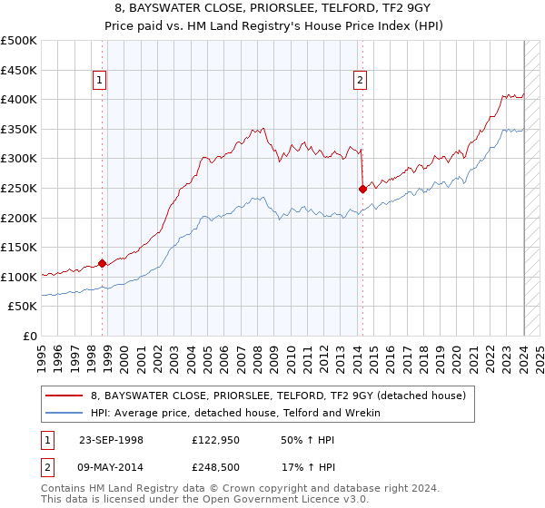 8, BAYSWATER CLOSE, PRIORSLEE, TELFORD, TF2 9GY: Price paid vs HM Land Registry's House Price Index