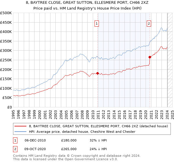 8, BAYTREE CLOSE, GREAT SUTTON, ELLESMERE PORT, CH66 2XZ: Price paid vs HM Land Registry's House Price Index
