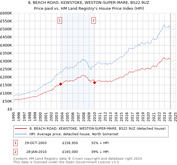 8, BEACH ROAD, KEWSTOKE, WESTON-SUPER-MARE, BS22 9UZ: Price paid vs HM Land Registry's House Price Index