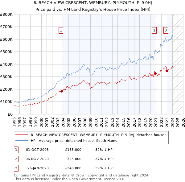 8, BEACH VIEW CRESCENT, WEMBURY, PLYMOUTH, PL9 0HJ: Price paid vs HM Land Registry's House Price Index