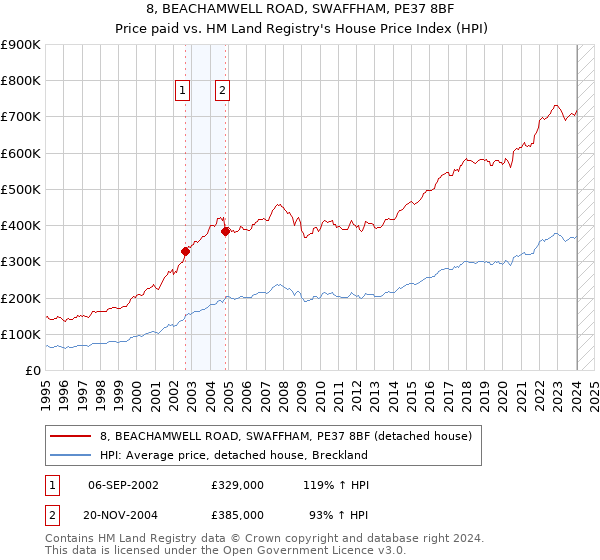 8, BEACHAMWELL ROAD, SWAFFHAM, PE37 8BF: Price paid vs HM Land Registry's House Price Index