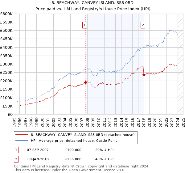 8, BEACHWAY, CANVEY ISLAND, SS8 0BD: Price paid vs HM Land Registry's House Price Index
