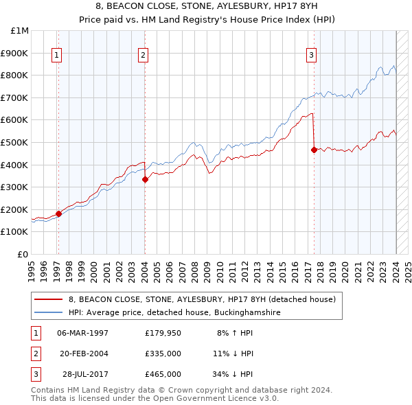 8, BEACON CLOSE, STONE, AYLESBURY, HP17 8YH: Price paid vs HM Land Registry's House Price Index