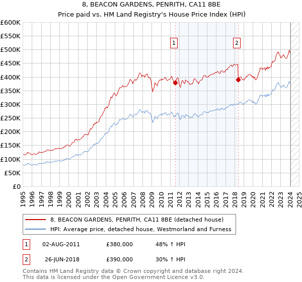 8, BEACON GARDENS, PENRITH, CA11 8BE: Price paid vs HM Land Registry's House Price Index