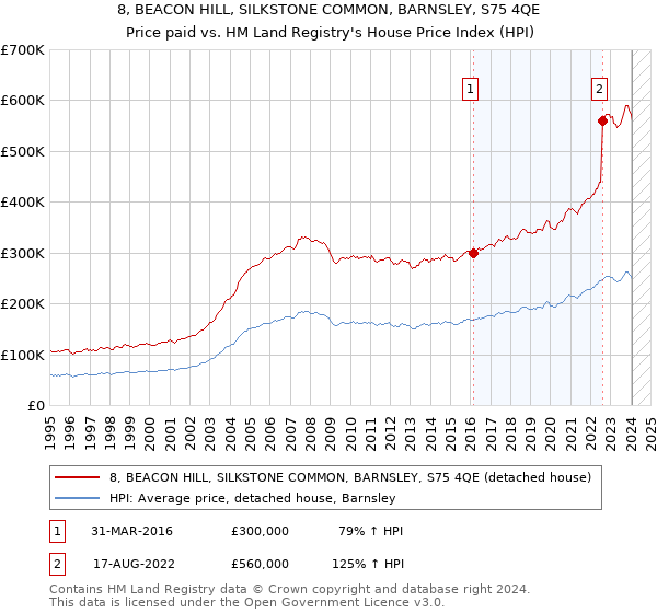8, BEACON HILL, SILKSTONE COMMON, BARNSLEY, S75 4QE: Price paid vs HM Land Registry's House Price Index