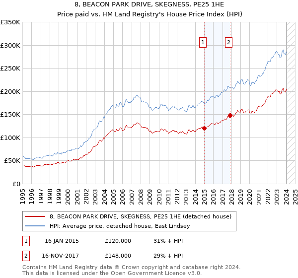 8, BEACON PARK DRIVE, SKEGNESS, PE25 1HE: Price paid vs HM Land Registry's House Price Index