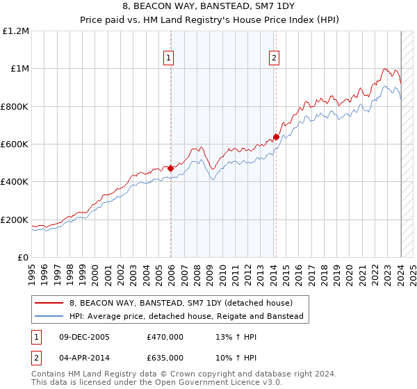 8, BEACON WAY, BANSTEAD, SM7 1DY: Price paid vs HM Land Registry's House Price Index