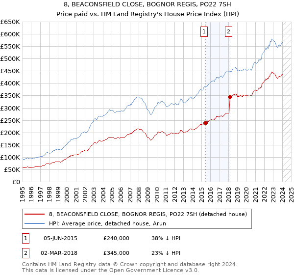 8, BEACONSFIELD CLOSE, BOGNOR REGIS, PO22 7SH: Price paid vs HM Land Registry's House Price Index