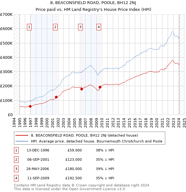 8, BEACONSFIELD ROAD, POOLE, BH12 2NJ: Price paid vs HM Land Registry's House Price Index