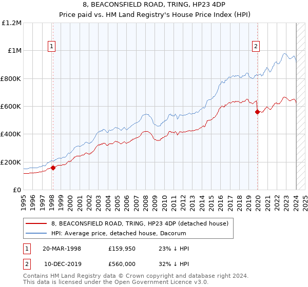8, BEACONSFIELD ROAD, TRING, HP23 4DP: Price paid vs HM Land Registry's House Price Index